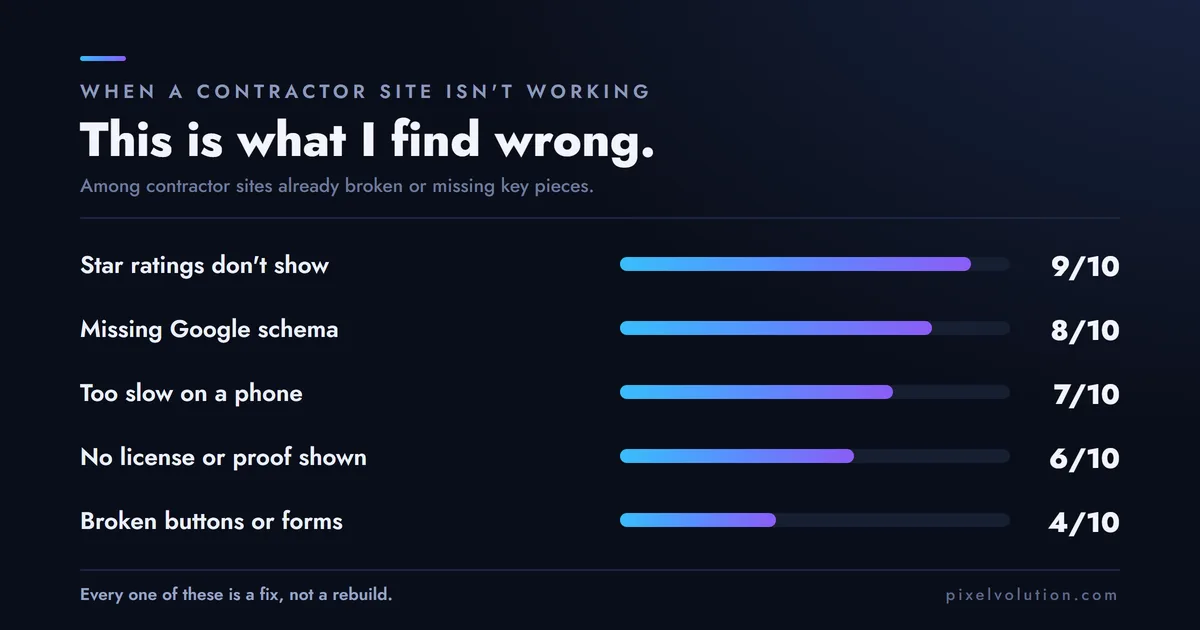 Ten Things On Your Contractor Site That Are Costing You Calls