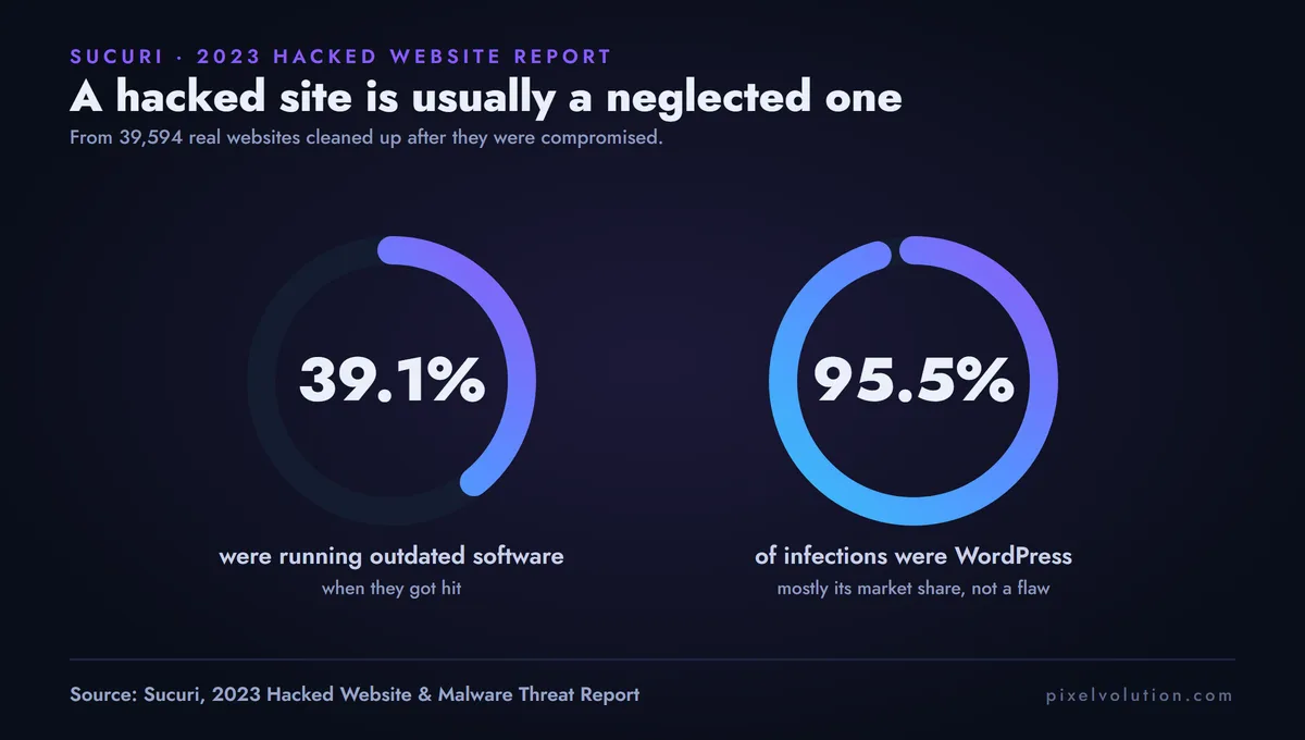 Two figures from Sucuri's 2023 Hacked Website Report: 39.1% of hacked sites were running outdated software when they got hit, and 95.5% of infections were WordPress, mostly a reflection of its market share.